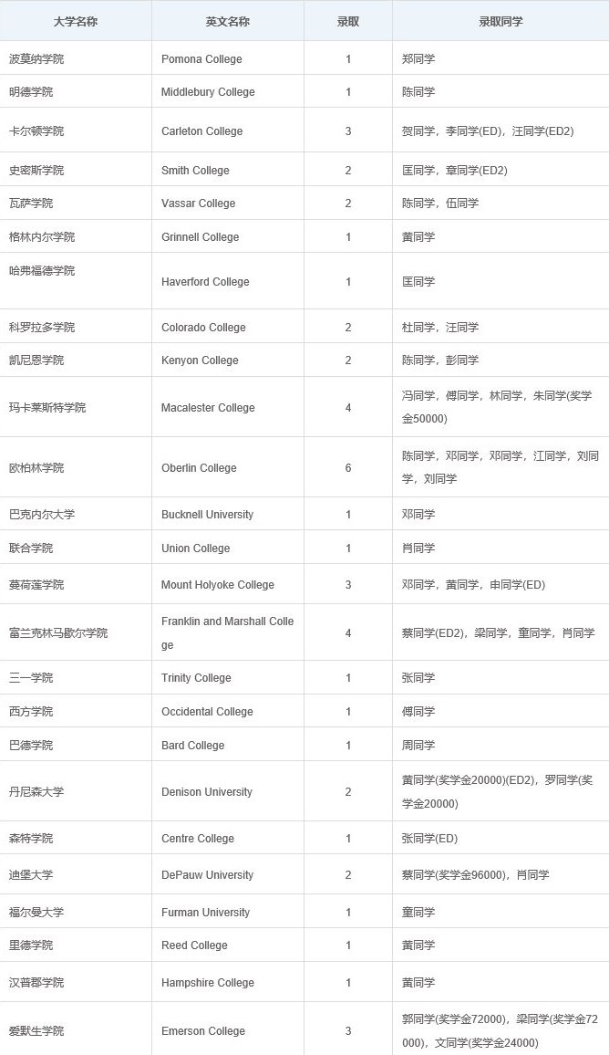 华附国际部AP 2018届毕业生海外大学录取报告