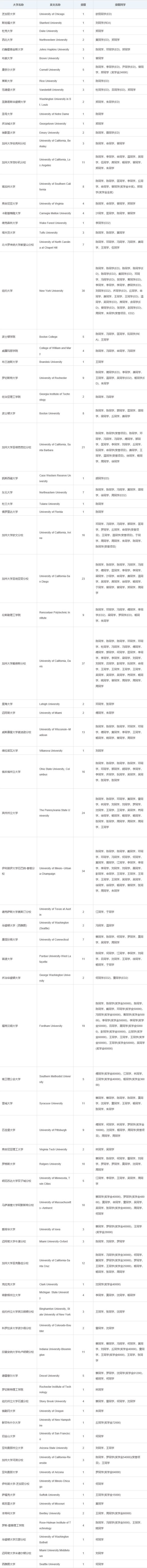 华附国际部AP 2018届毕业生海外大学录取报告