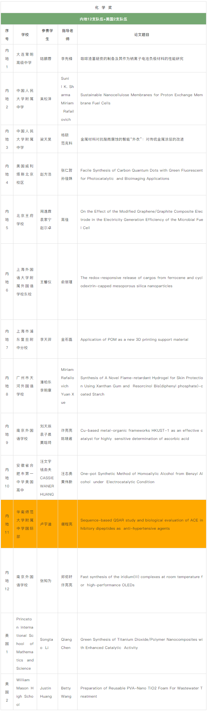 2019丘成桐中学科学奖