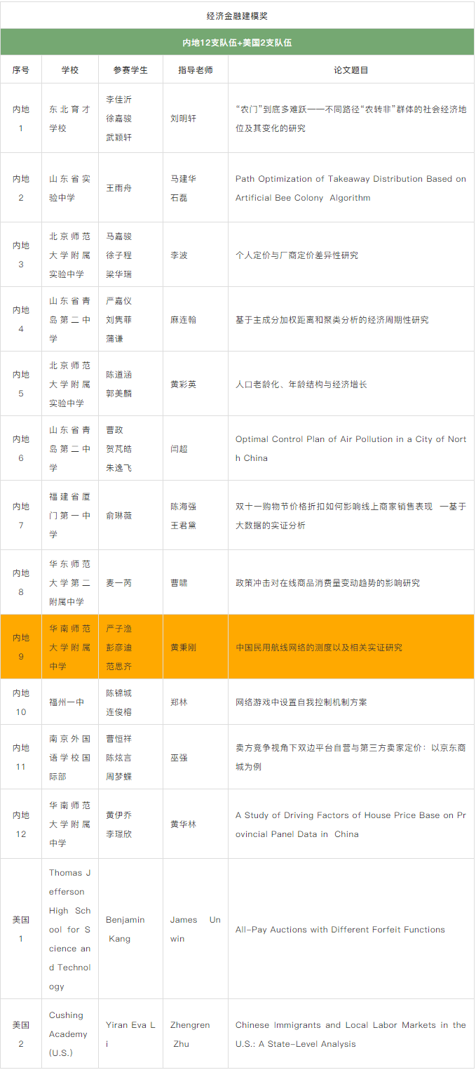 2019丘成桐中学科学奖